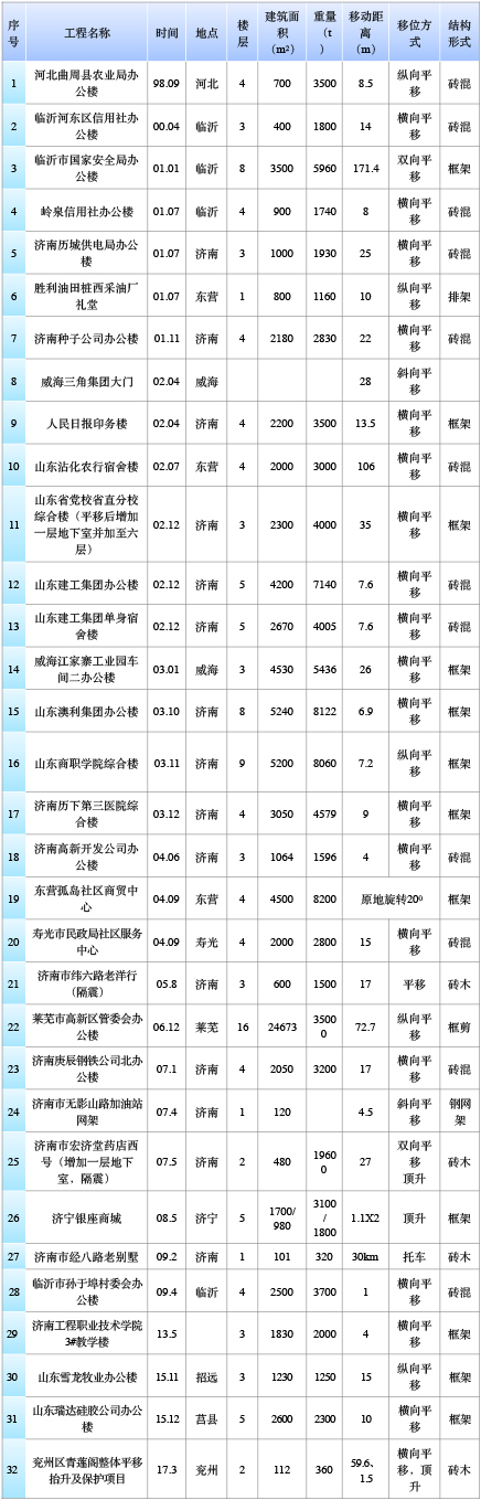 山東建筑大學(xué)工程鑒定加固研究院有限公司、山東建固特種專業(yè)工程有限公司國(guó)內(nèi)建筑物整體平移工程實(shí)踐匯總-建筑移位